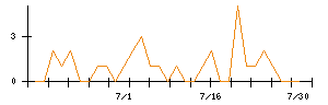 ＷＯＷＯＷのシグナル検出数推移