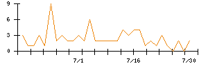 クリングルファーマのシグナル検出数推移