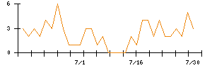 Ｉ−ｎｅのシグナル検出数推移