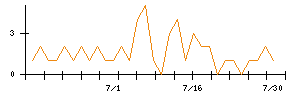 ＡＮＹＣＯＬＯＲのシグナル検出数推移