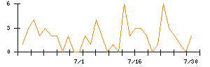 ｐｌｕｓｚｅｒｏのシグナル検出数推移