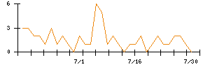 ｍｏｎｏＡＩ　ｔｅｃｈｎｏｌｏｇｙのシグナル検出数推移