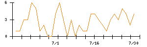 Ｌａｂｏｒｏ．ＡＩのシグナル検出数推移