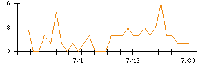 日本電解のシグナル検出数推移