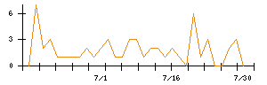 リンクバルのシグナル検出数推移