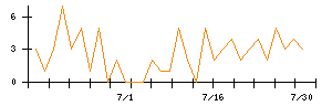 ＴＯＷＡのシグナル検出数推移