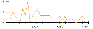 コンヴァノのシグナル検出数推移