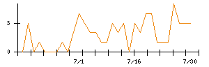 Ｉ−ＰＥＸのシグナル検出数推移