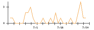 ＦＤＫのシグナル検出数推移