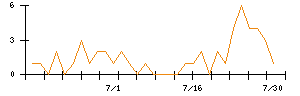 ＫＯＡのシグナル検出数推移