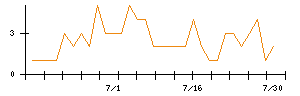 ＩＨＩのシグナル検出数推移