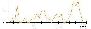 丸紅のシグナル検出数推移