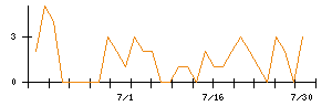 ＢＩＰＲＯＧＹのシグナル検出数推移