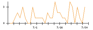 揚羽のシグナル検出数推移