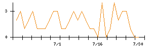 ＩＮＦＯＲＩＣＨのシグナル検出数推移