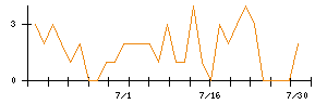 ＫＤＤＩのシグナル検出数推移