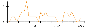 Ｌｉｂ　Ｗｏｒｋのシグナル検出数推移