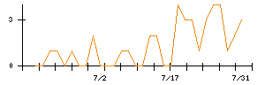 ＰｏｓｔＰｒｉｍｅのシグナル検出数推移