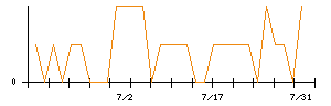 ＡＬＳＯＫのシグナル検出数推移