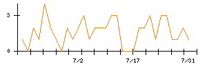 ＡＳＪのシグナル検出数推移