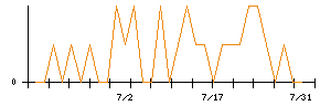 ケア２１のシグナル検出数推移