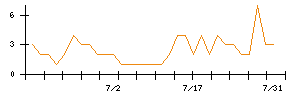 フルッタフルッタのシグナル検出数推移