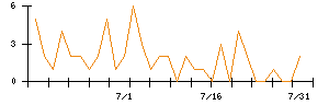 日本調理機のシグナル検出数推移