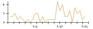 ＲＳ　Ｔｅｃｈｎｏｌｏｇｉｅｓのシグナル検出数推移