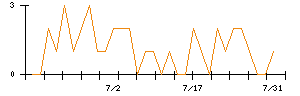 朝日ネットのシグナル検出数推移