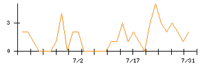 ｇｕｍｉのシグナル検出数推移