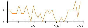 Ａｉｍｉｎｇのシグナル検出数推移