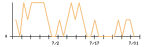 ＳＣＡＴのシグナル検出数推移