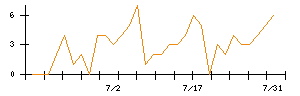 ＥＮＥＣＨＡＮＧＥのシグナル検出数推移