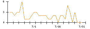 ＺＵＵのシグナル検出数推移