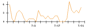 ＦＩＧのシグナル検出数推移