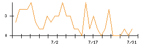 ＪＤＳＣのシグナル検出数推移