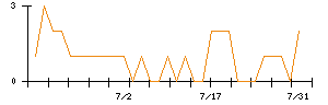 イマジニアのシグナル検出数推移