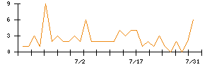 クリングルファーマのシグナル検出数推移