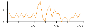 ＡＮＹＣＯＬＯＲのシグナル検出数推移