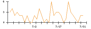 ｐｌｕｓｚｅｒｏのシグナル検出数推移