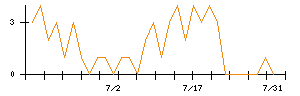 ＴＯＴＯのシグナル検出数推移