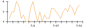 Ｌａｂｏｒｏ．ＡＩのシグナル検出数推移