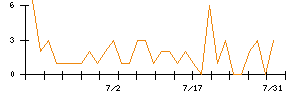 リンクバルのシグナル検出数推移