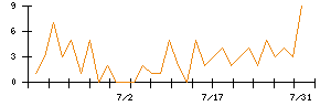 ＴＯＷＡのシグナル検出数推移