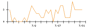 Ｉ−ＰＥＸのシグナル検出数推移