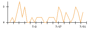 ＥＩＺＯのシグナル検出数推移