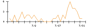 ＫＯＡのシグナル検出数推移