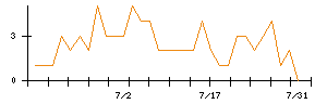 ＩＨＩのシグナル検出数推移