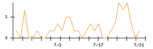 丸紅のシグナル検出数推移