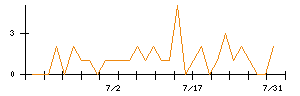 オリックス不動産投資法人のシグナル検出数推移